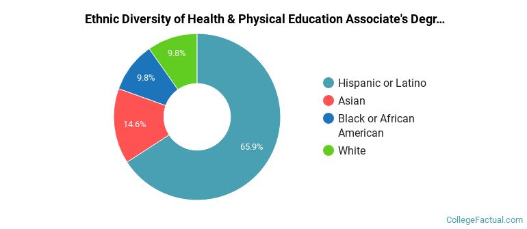 Ethnic diversity of Health & Physical Education majors at Cerritos College