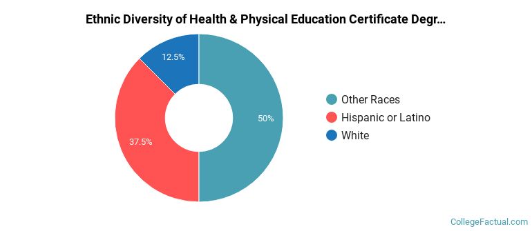 Ethnic diversity of Health & Physical Education majors at Cerritos College