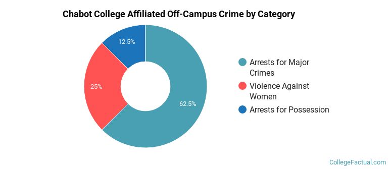 Chabot College Affiliated Off-Campus Crime by Category