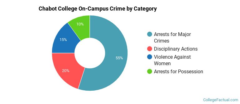 Chabot College On-Campus Crime by Category