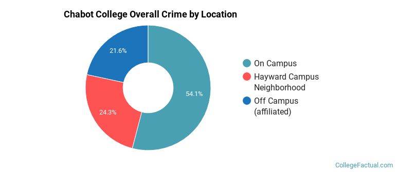 Chabot College Overall Crime by Location