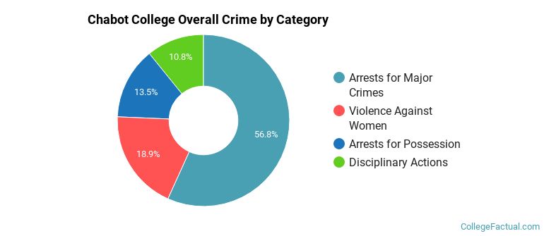 Chabot College Overall Crime by Category