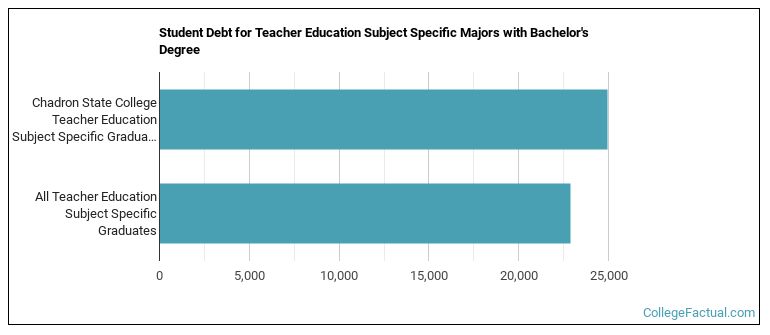 Student debt for Teacher Education Subject Specific majors with a bachelor's degree at Chadron State College