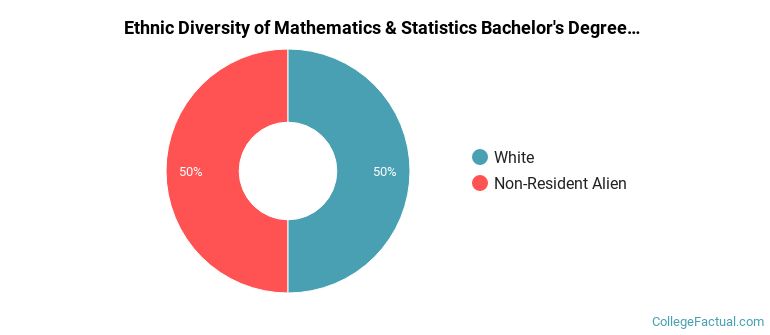 Ethnic diversity of Mathematics & Statistics majors at Chadron State College