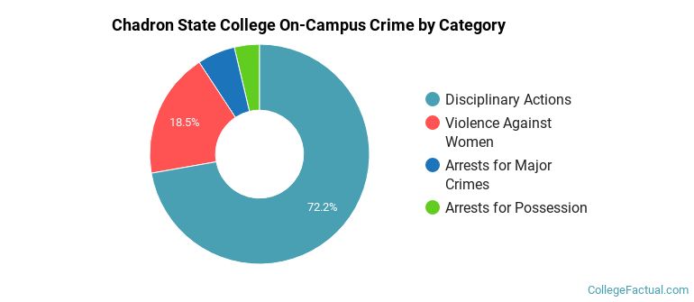 Chadron State College On-Campus Crime by Category