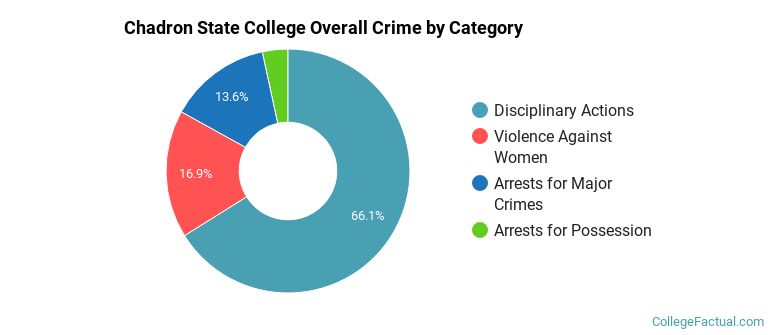 Chadron State College Overall Crime by Category