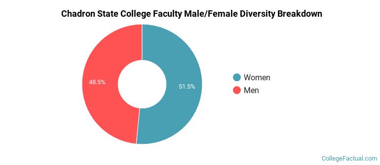 Chadron State College Faculty Male/Female Ratio