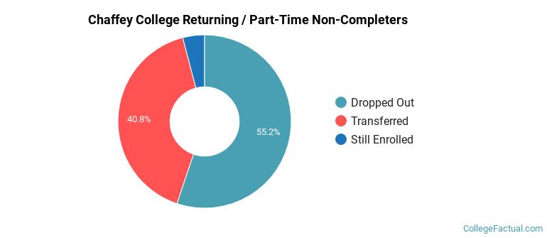 Chaffey College Non Completers