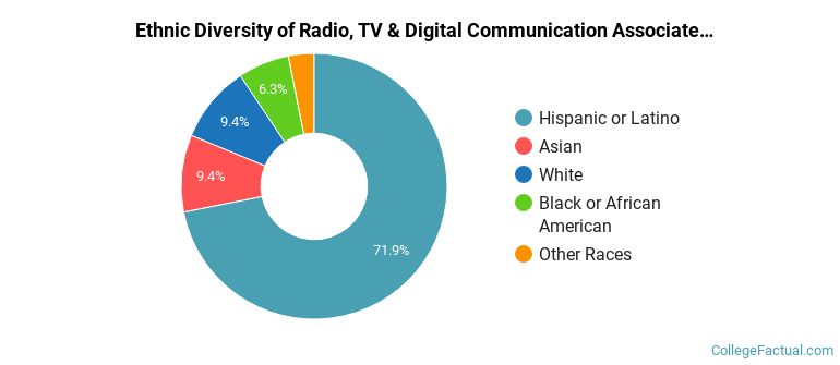 Ethnic diversity of Radio, TV & Digital Communication majors at Chaffey College