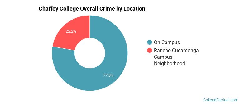 Chaffey College Overall Crime by Location
