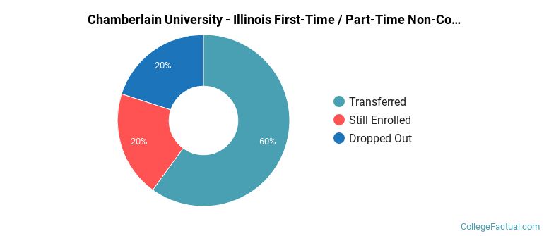 Chamberlain University-Illinois Non Completers