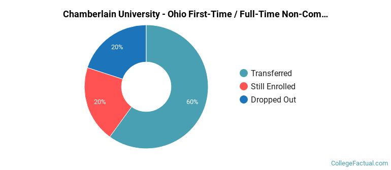Chamberlain University-Ohio Non Completers