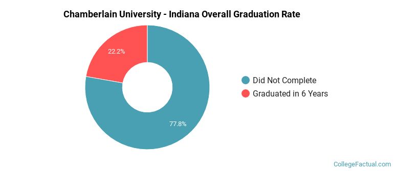 Chamberlain - Indiana Graduation Rates