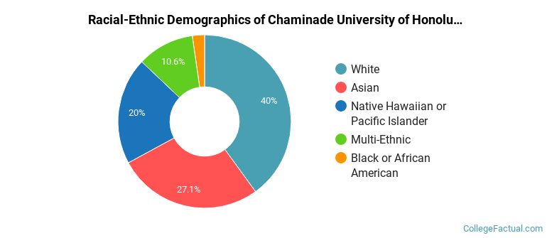 Racial-Ethnic Demographics of Chaminade University of Honolulu Faculty