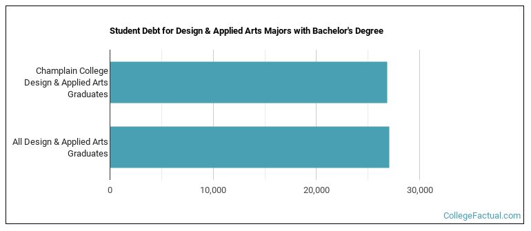 Student debt for Design & Applied Arts majors with a bachelor's degree at Champlain College