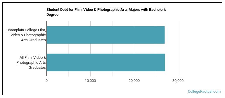 Student debt for Film, Video & Photographic Arts majors with a bachelor's degree at Champlain College