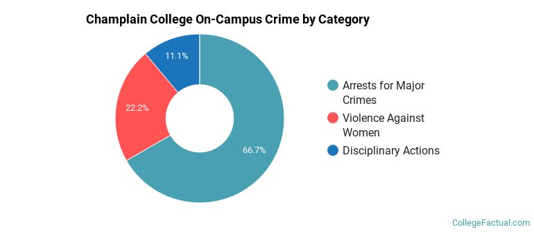 Champlain College On-Campus Crime by Category