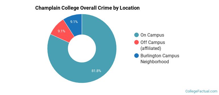 Champlain College Overall Crime by Location