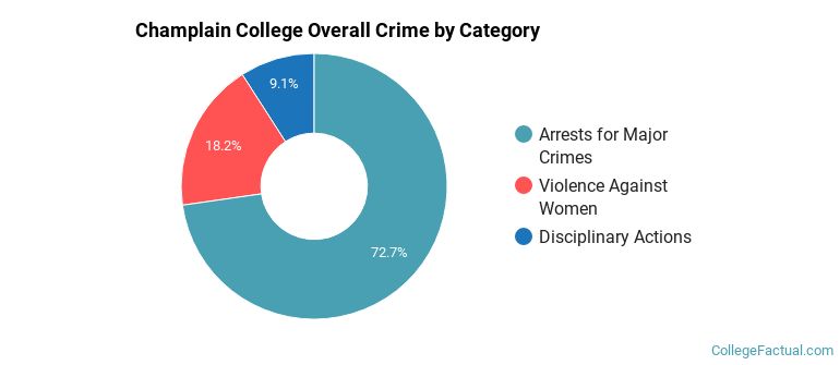 Champlain College Overall Crime by Category