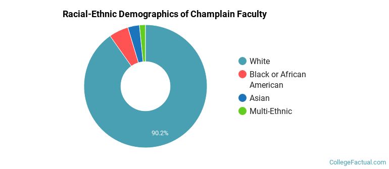 Racial-Ethnic Demographics of Champlain Faculty