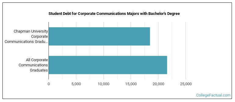 Student debt for Corporate Communications majors with a bachelor's degree at Chapman University