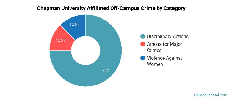 Chapman University Affiliated Off-Campus Crime by Category