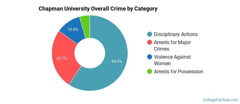Chapman University Overall Crime by Category