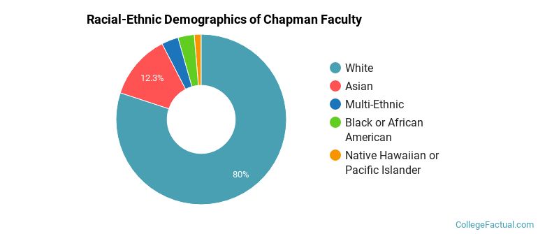 Racial-Ethnic Demographics of Chapman Faculty