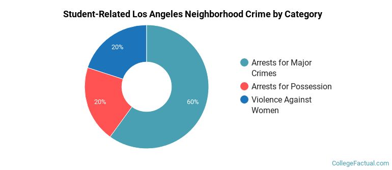 Student-Related Los Angeles Neighborhood Crime by Category