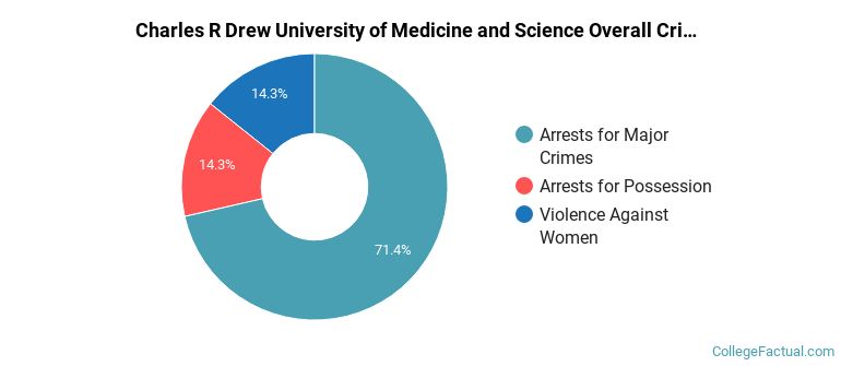 Charles R Drew University of Medicine and Science Overall Crime by Category
