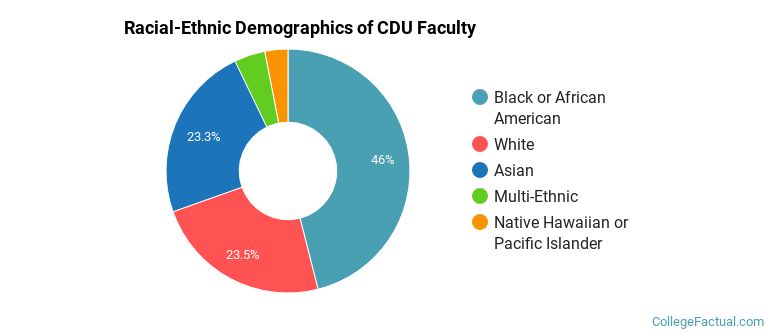 Racial-Ethnic Demographics of CDU Faculty