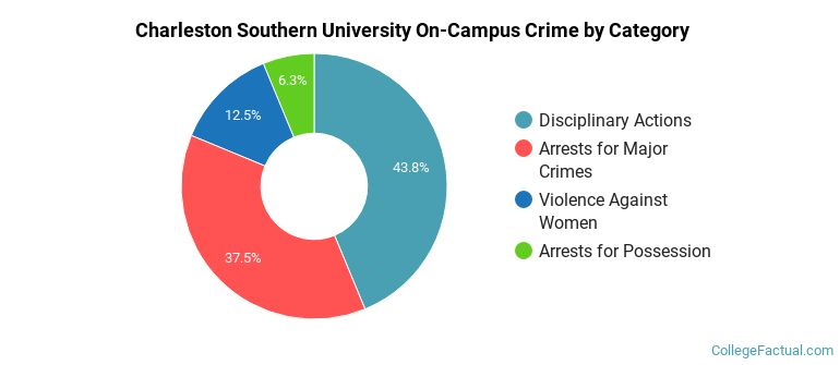 Charleston Southern University On-Campus Crime by Category