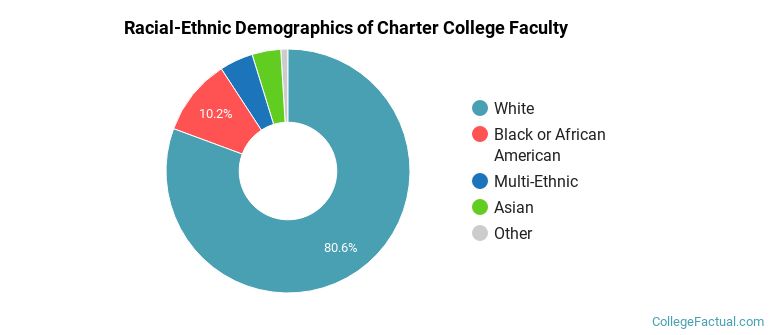 Racial-Ethnic Demographics of Charter College Faculty