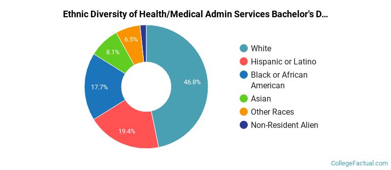 Ethnic diversity of Health/Medical Admin Services majors at Charter Oak State College