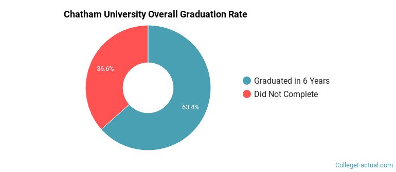 Chatham Graduation Rates