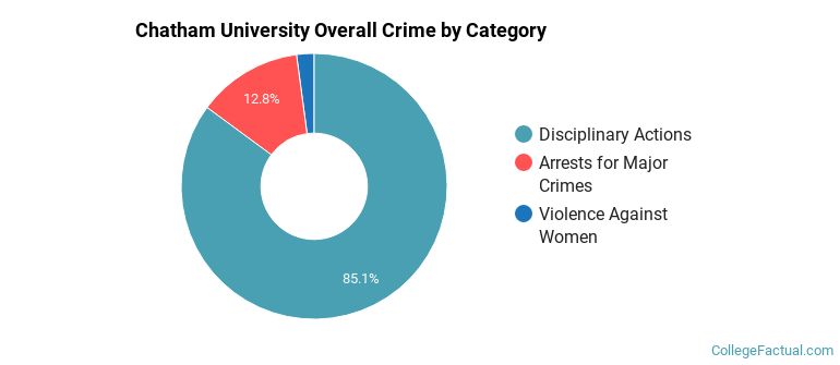 Chatham University Overall Crime by Category
