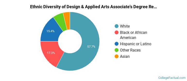 Ethnic diversity of Design & Applied Arts majors at Chattahoochee Technical College