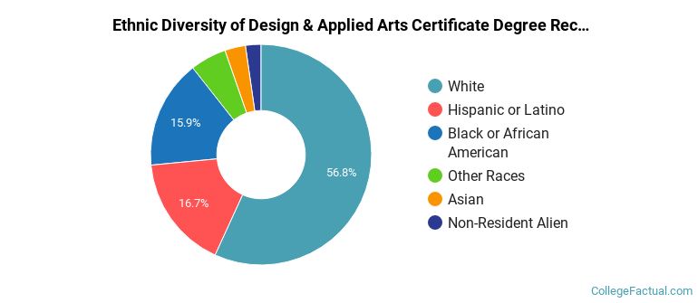 Ethnic diversity of Design & Applied Arts majors at Chattahoochee Technical College