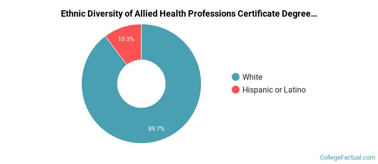 Ethnic diversity of Allied Health Professions majors at Chattanooga State Community College