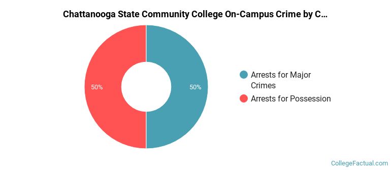 Chattanooga State Community College On-Campus Crime by Category
