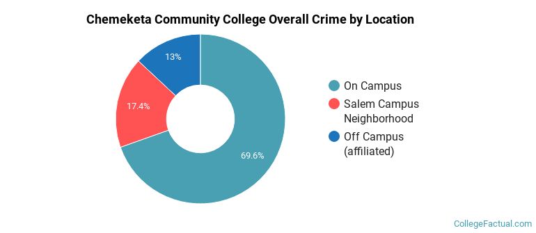 Chemeketa Community College Overall Crime by Location