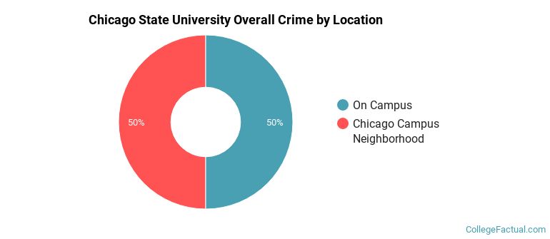 Chicago State University Overall Crime by Location