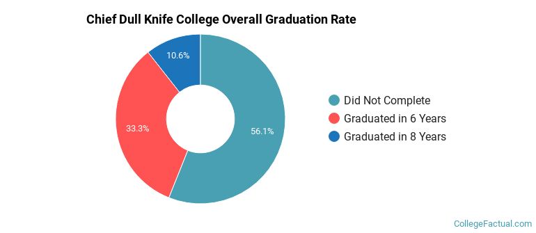 Chief Dull Knife College Graduation Rates