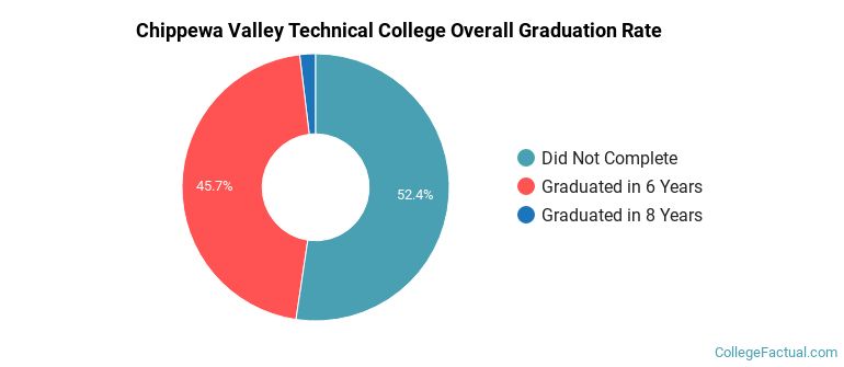 CVTC Graduation Rates
