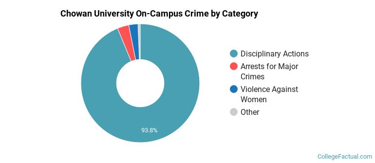 Chowan University On-Campus Crime by Category