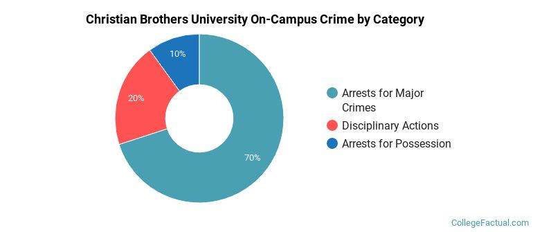 Christian Brothers University On-Campus Crime by Category