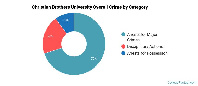 Christian Brothers University Overall Crime by Category