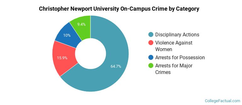 Christopher Newport University On-Campus Crime by Category