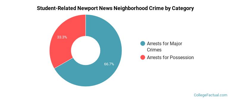 Student-Related Newport News Neighborhood Crime by Category