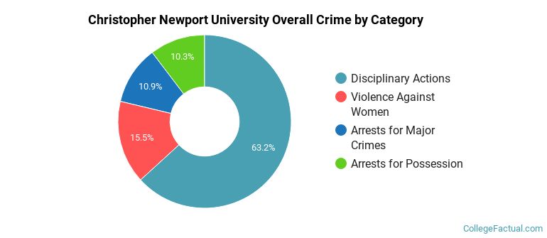 Christopher Newport University Overall Crime by Category